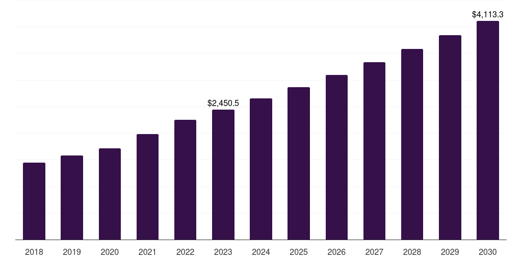Semi-solid Formulations - Pharmaceutical Contract Manufacturing Market, 2018-2030 (US$M)
