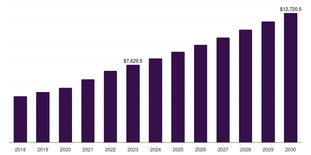 Solid - Pharmaceutical Contract Manufacturing Market, 2018-2030 (US$M)