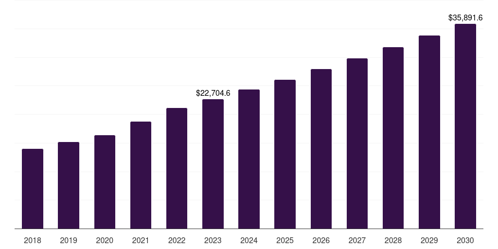 Advanced Drug Delivery Formulations - Pharmaceutical Contract Manufacturing Market, 2018-2030 (US$M)