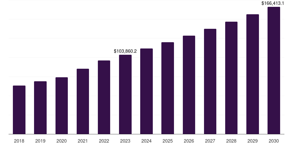 API/Bulk Drugs - Pharmaceutical Contract Manufacturing Market, 2018-2030 (US$M)