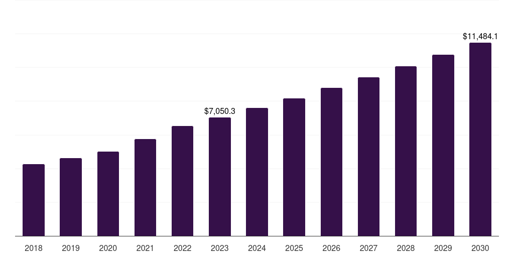 Cardiology - Pharmaceutical Contract Manufacturing Market, 2018-2030 (US$M)