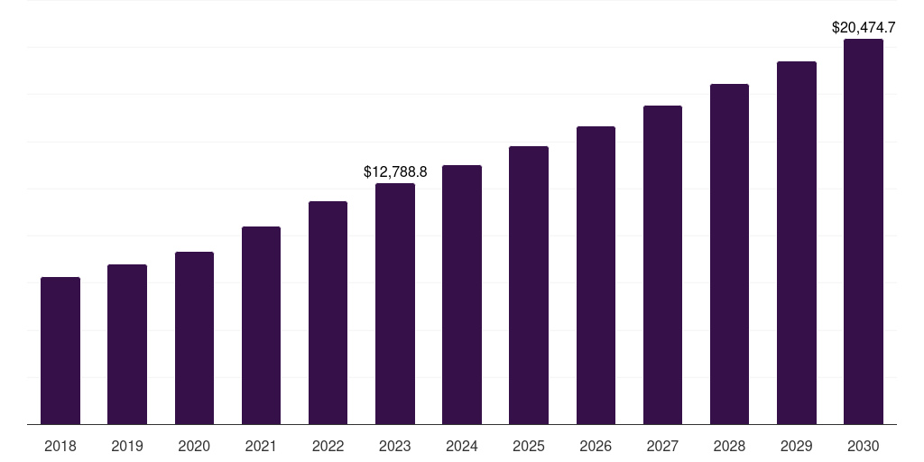 Inflammation & Immunology - Pharmaceutical Contract Manufacturing Market, 2018-2030 (US$M)