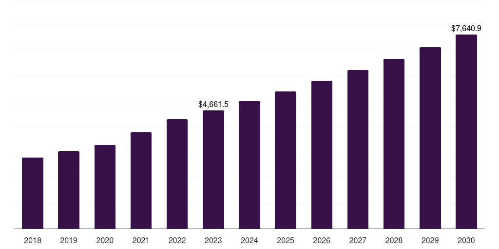 Neuroscience - Pharmaceutical Contract Manufacturing Market, 2018-2030 (US$M)