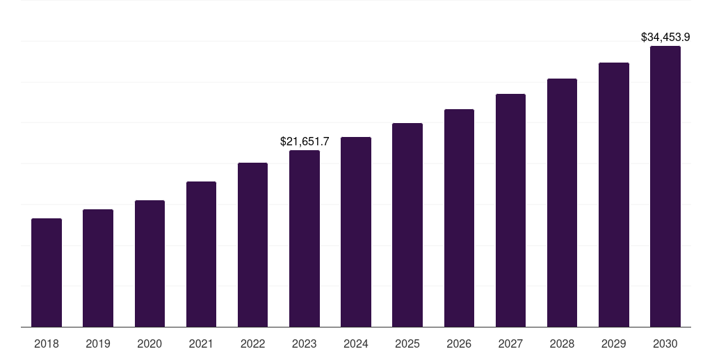 Vaccines - Pharmaceutical Contract Manufacturing Market, 2018-2030 (US$M)