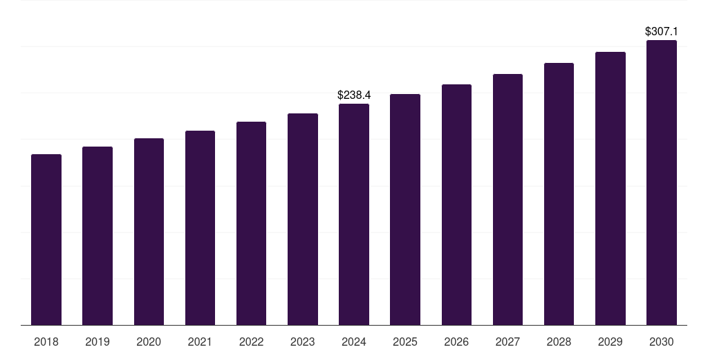 Other Disease Applications - Pharmaceutical Lipid-based Excipients Market, 2018-2030 (US$M)