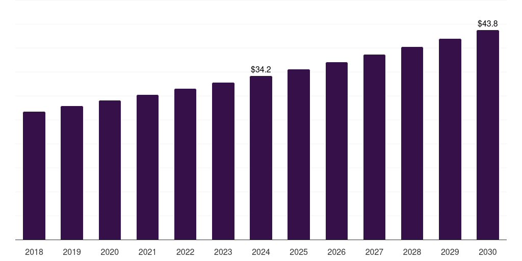 Other Oils - Pharmaceutical Lipid-based Excipients Market, 2018-2030 (US$M)