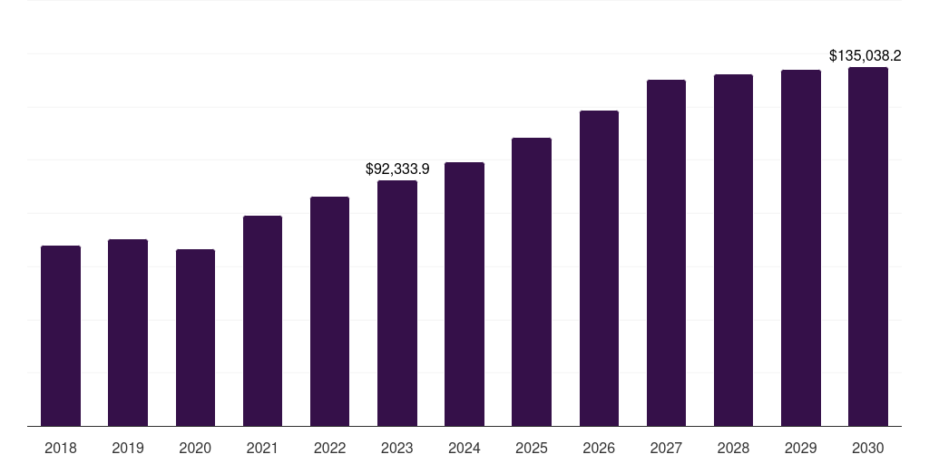 Other Formulations - Pharmaceutical Manufacturing Market, 2018-2030 (US$M)