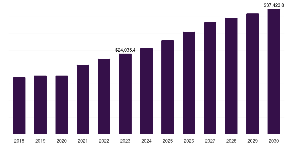 Other Routes Of Administration - Pharmaceutical Manufacturing Market, 2018-2030 (US$M)