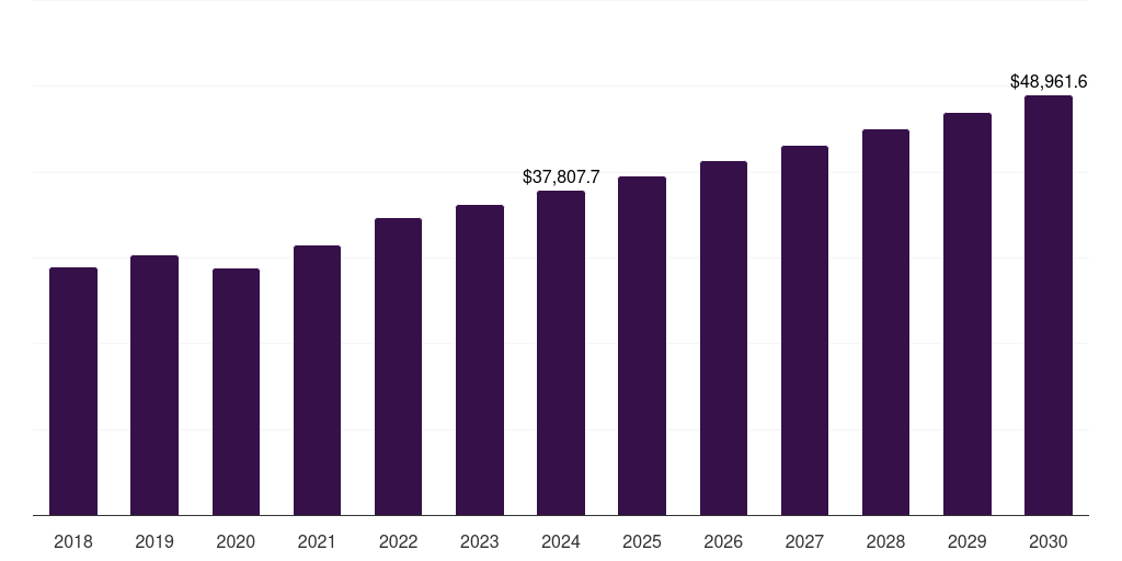 Global other routes of administration pharmaceutical market statistics, 2018-2030 (US$M)