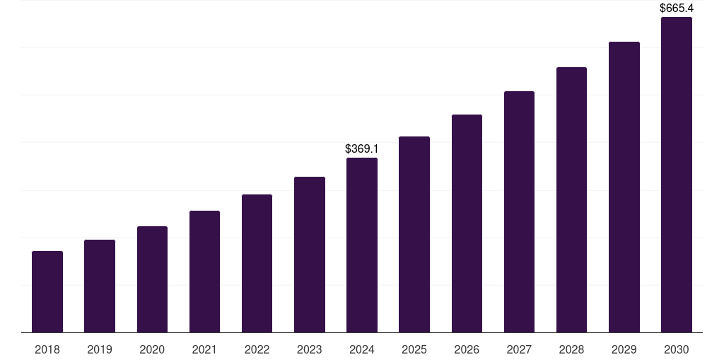 Global cervical cancer pharmacogenomics technology market statistics, 2018-2030 (US$M)