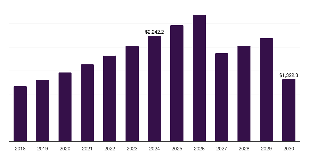 Global in-situ hybridization pharmacogenomics technology market statistics, 2018-2030 (US$M)
