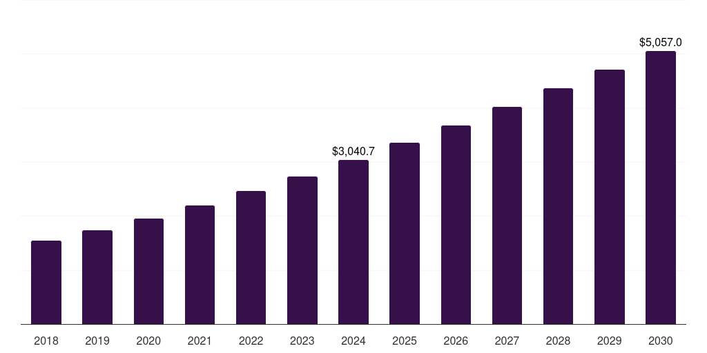 Global pharmacogenomics technology market statistics, 2018-2030 (US$M)
