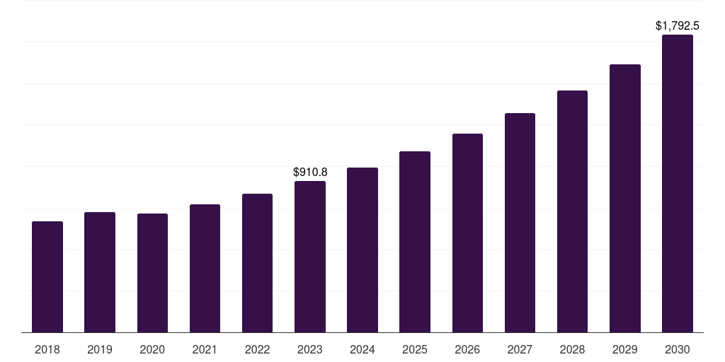 Outpatient pharmacies: Global pharmacy automation devices market statistics, 2018-2030 (US$M)