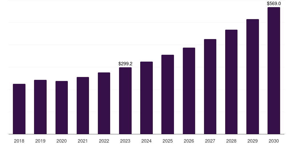 Robots/robotic automated dispensing systems: Global pharmacy automation devices market statistics, 2018-2030 (US$M)