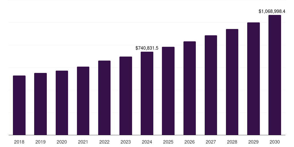 Global pharmacy market statistics, 2018-2030 (US$M)