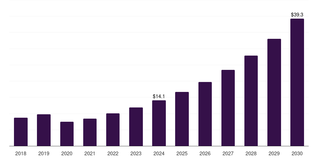 Global angiology photoacoustic imaging market statistics, 2018-2030 (US$M)