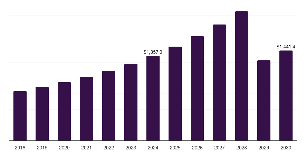 Global laser photomedicine devices and technologies market statistics, 2018-2030 (US$M)