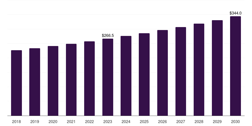 Global phototherapy equipment market statistics, 2018-2030 (US$M)