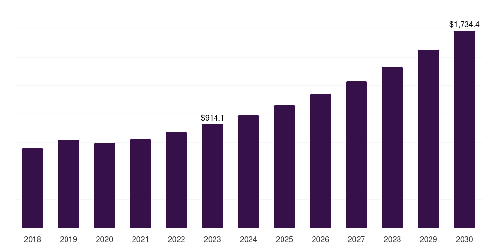 Global cardiovascular & pulmonary physiotherapy equipment market statistics, 2018-2030 (US$M)