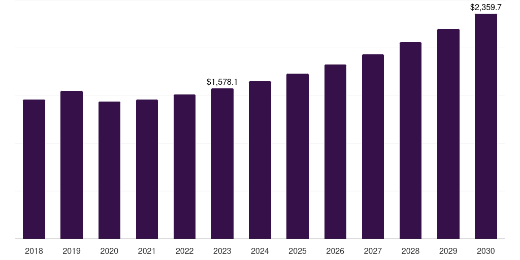 Global pediatrics physiotherapy equipment market statistics, 2018-2030 (US$M)