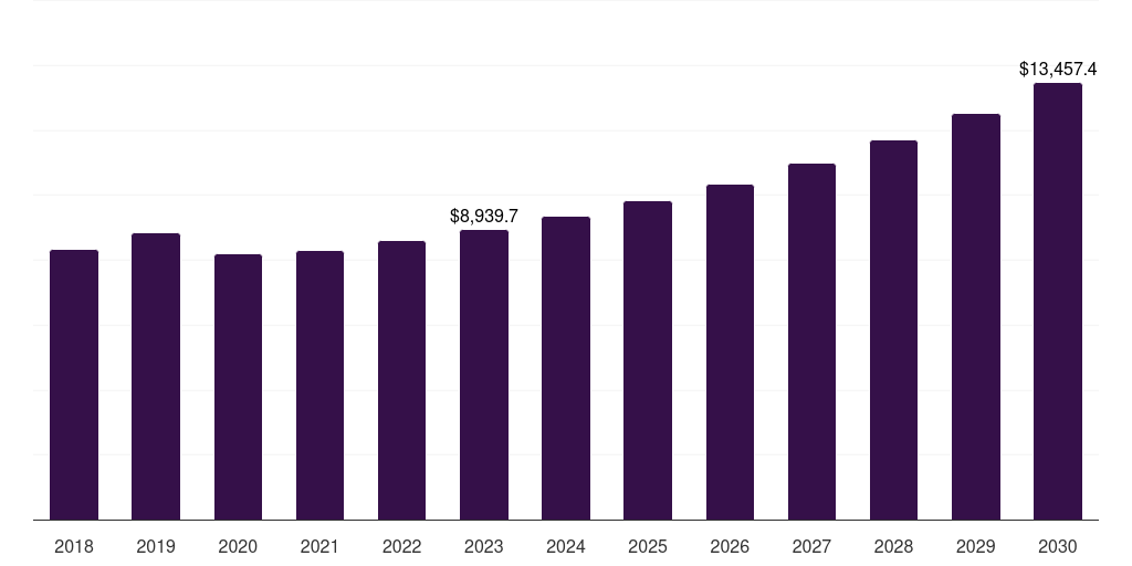 Global hospitals & clinics physiotherapy equipment market statistics, 2018-2030 (US$M)