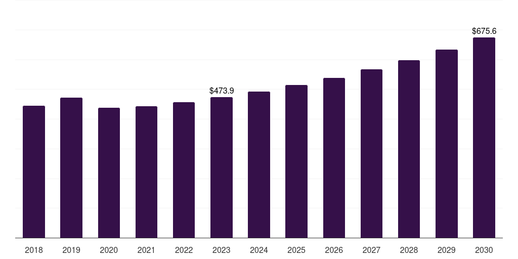 Global other neurological applications physiotherapy equipment market statistics, 2018-2030 (US$M)