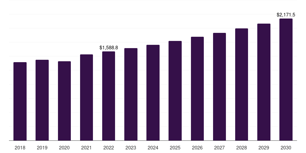 Global construction pigments market statistics, 2018-2030 (US$M)