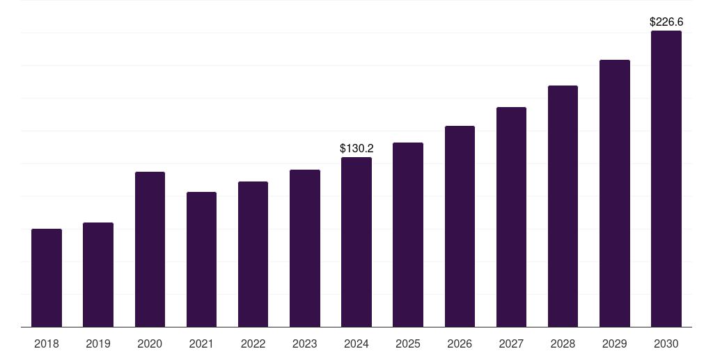 Online - Plant-based Seafood Market, 2018-2030 (US$M)
