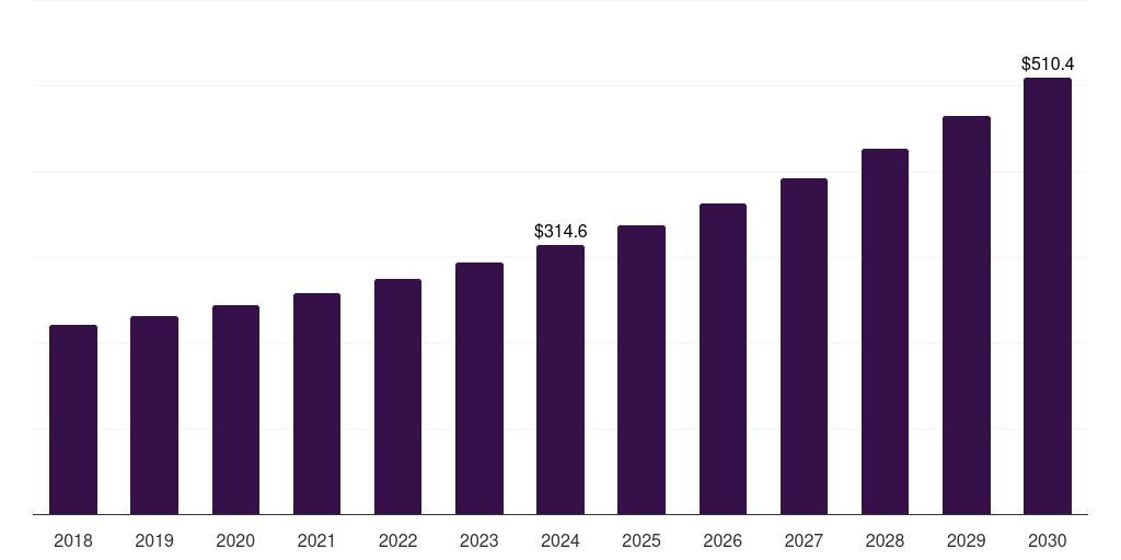 Soy - Plant-based Seafood Market, 2018-2030 (US$M)