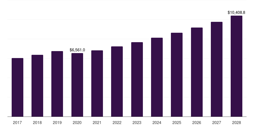 Global automotive plastic contract manufacturing market statistics, 2017-2028 (US$M)