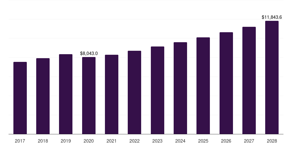 Global consumer goods and appliances plastic contract manufacturing market statistics, 2017-2028 (US$M)