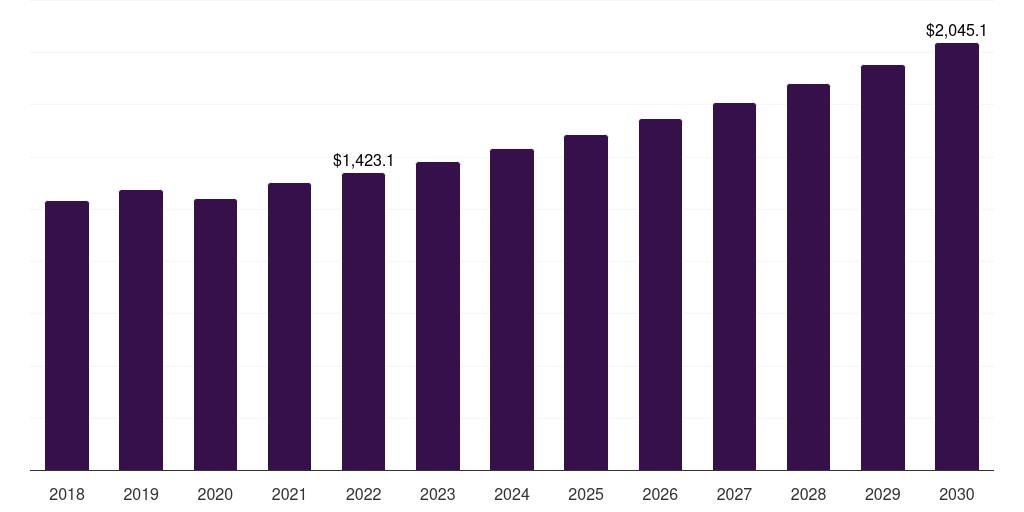 Consumer goods: Global plastic extrusion machinery market statistics, 2018-2030 (US$M)