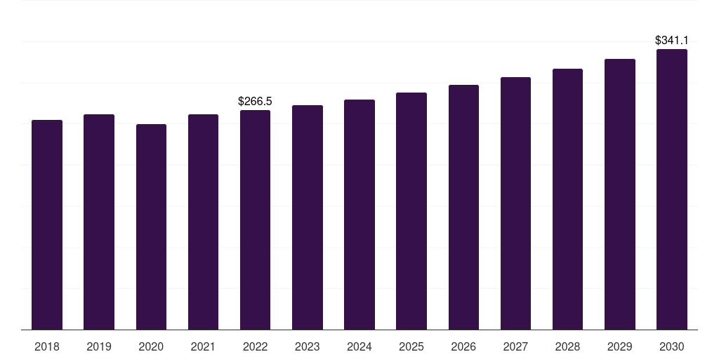 Electronics: Global plastic extrusion machinery market statistics, 2018-2030 (US$M)