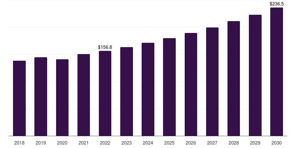 Medical: Global plastic extrusion machinery market statistics, 2018-2030 (US$M)