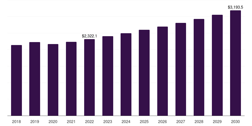 Consumer goods: Global plastic injection molding machine market statistics, 2018-2030 (US$M)