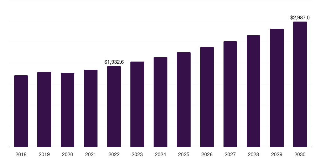 Electronics: Global plastic injection molding machine market statistics, 2018-2030 (US$M)