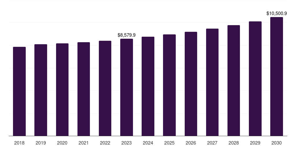 Global furniture & bedding plastic market statistics, 2018-2030 (US$M)