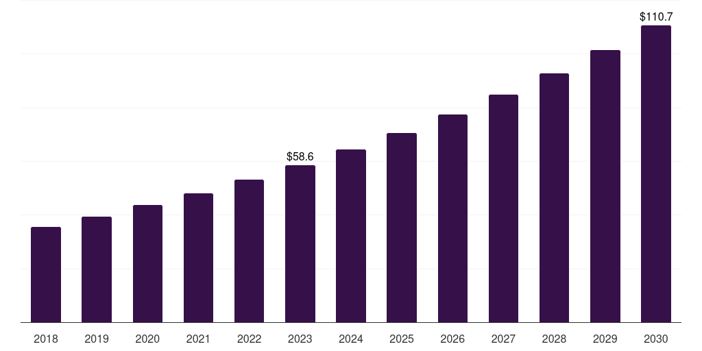 Global bfsi plastic optical fiber market statistics, 2018-2030 (US$B)