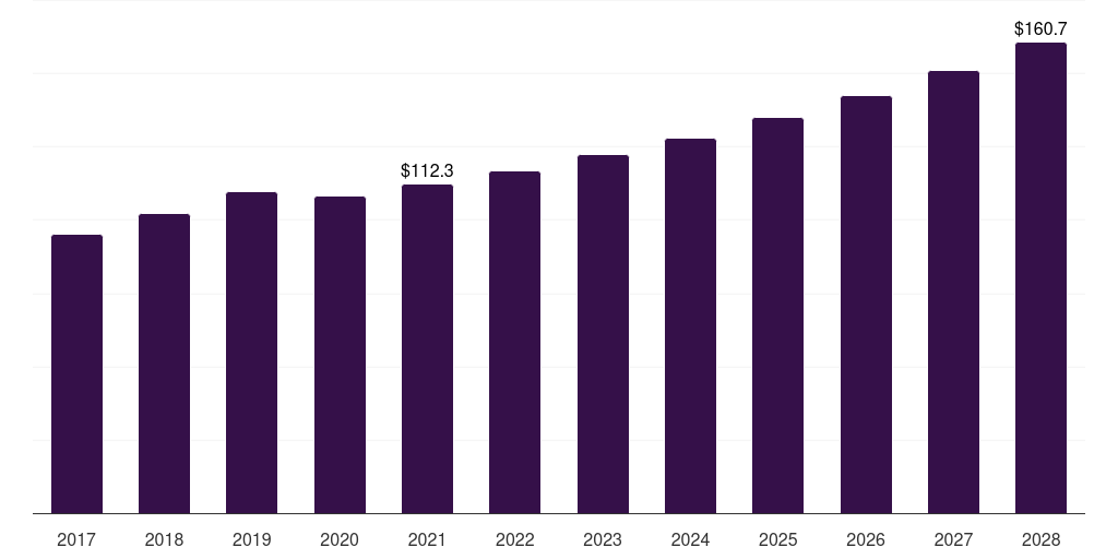 Global bio-based polycarbonate resin plastics in consumer electronics market statistics, 2017-2028 (US$M)