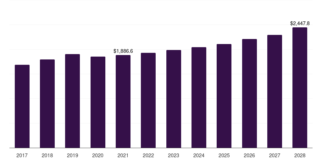 Global plastics in consumer electronics market statistics, 2017-2028 (US$M)