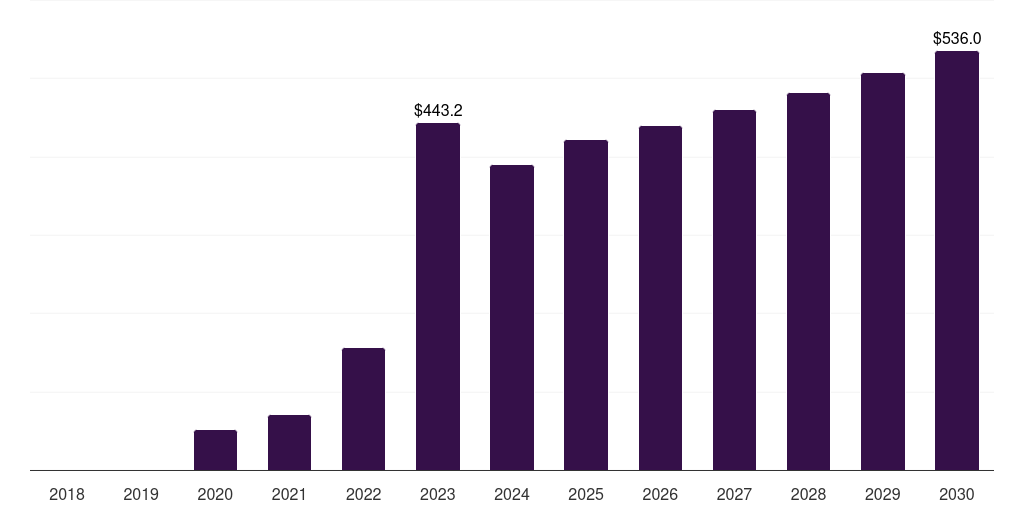 Other products: Global pneumococcal vaccine market statistics, 2018-2030 (US$M)
