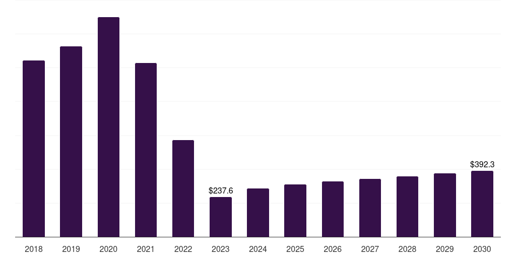 Pneumovax 23: Global pneumococcal vaccine market statistics, 2018-2030 (US$M)