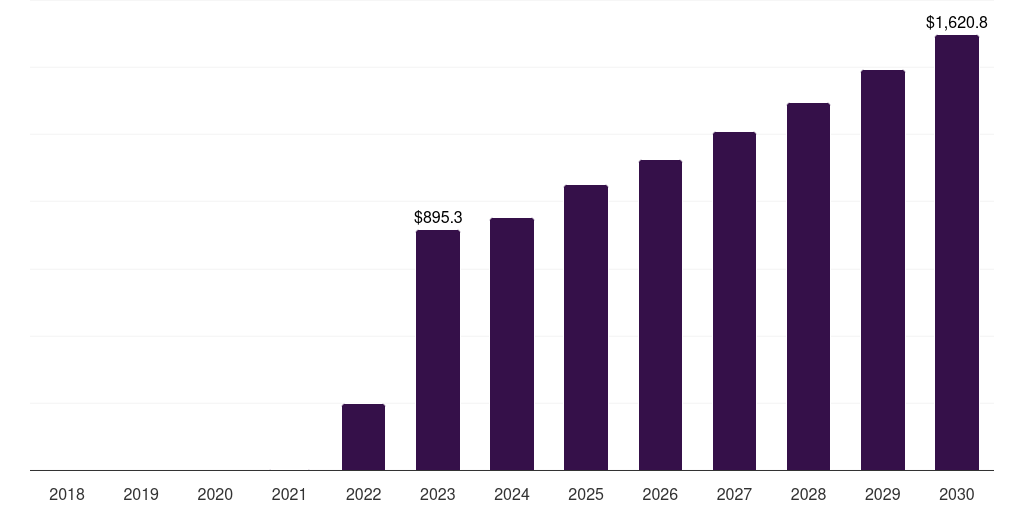 Vaxneuvance: Global pneumococcal vaccine market statistics, 2018-2030 (US$M)