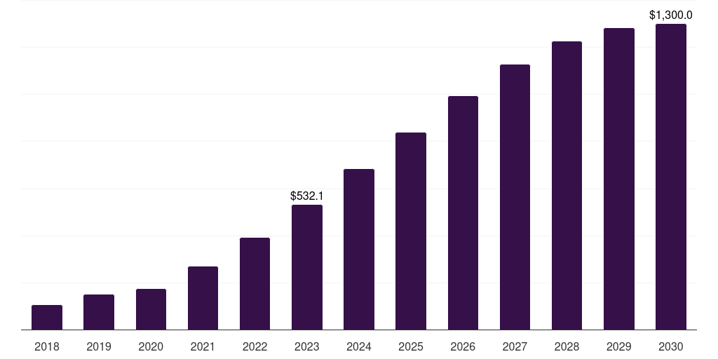 Retail - Podcast Advertising Market, 2018-2030 (US$M)
