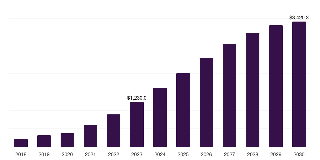 BFSI - Podcast Advertising Market, 2018-2030 (US$M)