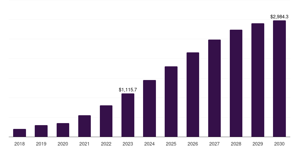 Travel & Tourism - Podcast Advertising Market, 2018-2030 (US$M)