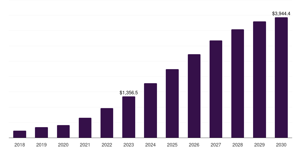 Automotive - Podcast Advertising Market, 2018-2030 (US$M)