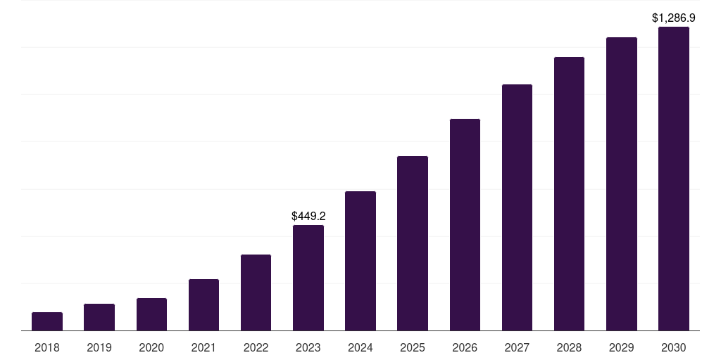 Media & Entertainment - Podcast Advertising Market, 2018-2030 (US$M)