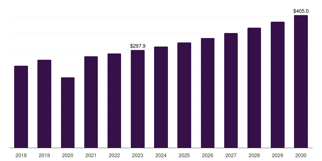Musculoskeletal: Global point-of-care medical imaging market statistics, 2018-2030 (US$M)