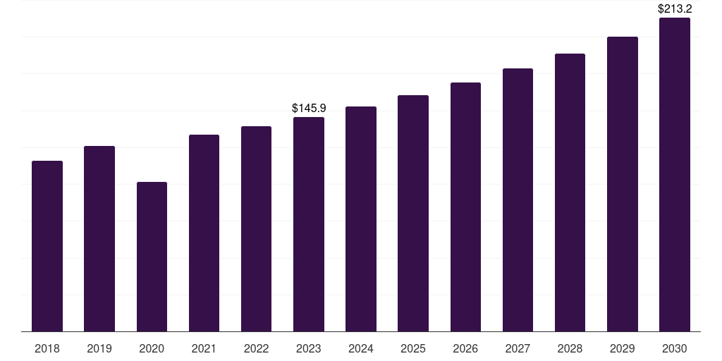 Ct: Global point-of-care medical imaging market statistics, 2018-2030 (US$M)